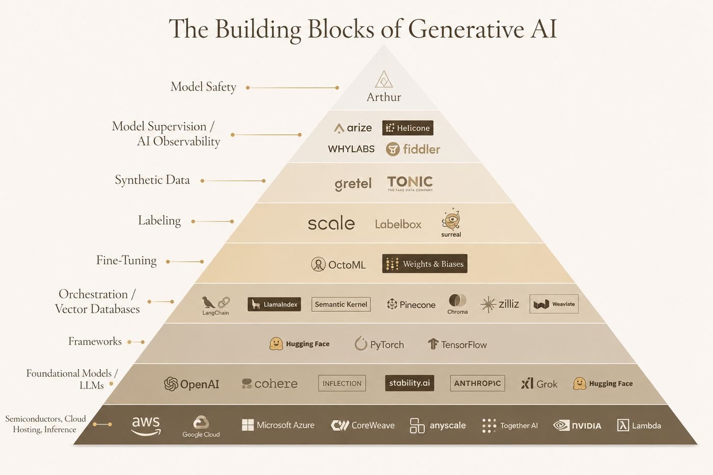 The building blocks of generative AI, nine layers from semiconductors and cloud at the base to model safety at the apex.