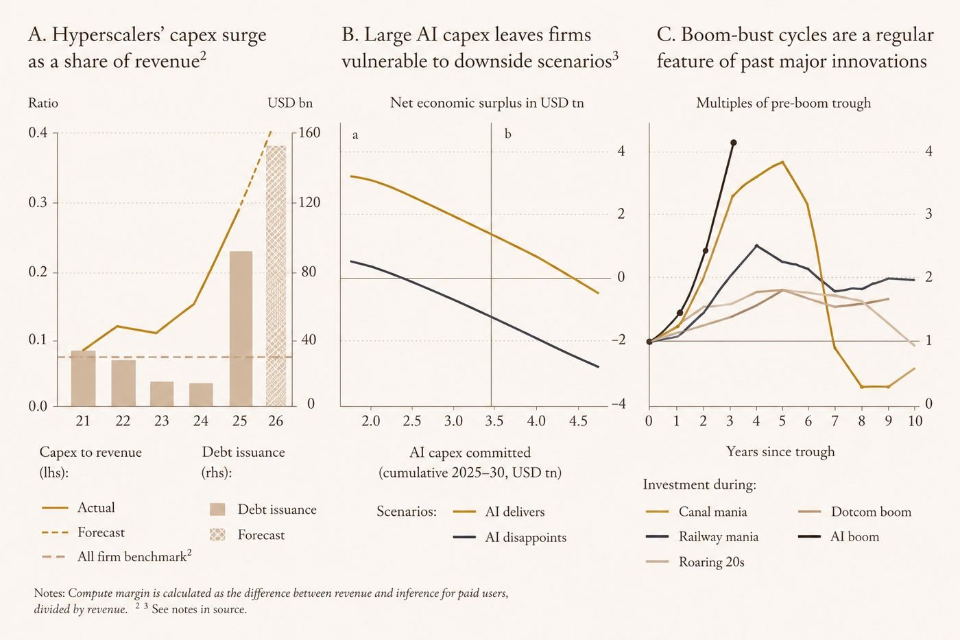Three-panel chart: hyperscaler capex as a share of revenue, net economic surplus under downside scenarios, and boom-bust cycles of past innovations.