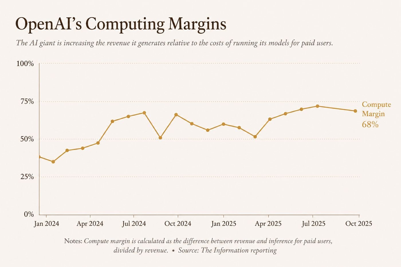Line chart of OpenAI's computing margin on paid users, rising from about 37 percent in early 2024 to 68 percent in late 2025.