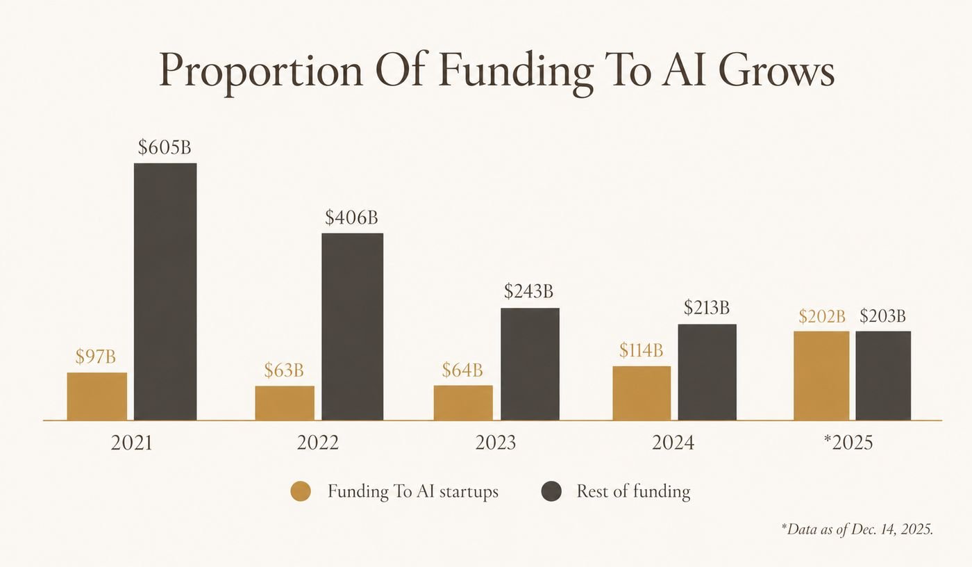 Bar chart comparing funding to AI startups against all other venture funding, 2021 to 2025.