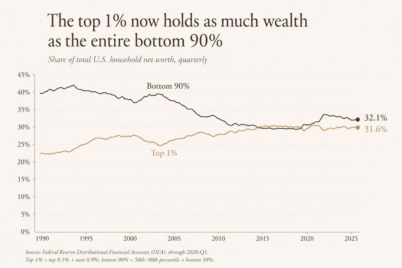 Line chart of the share of US household net worth held by the top 1 percent and the bottom 90 percent, converging by 2026.