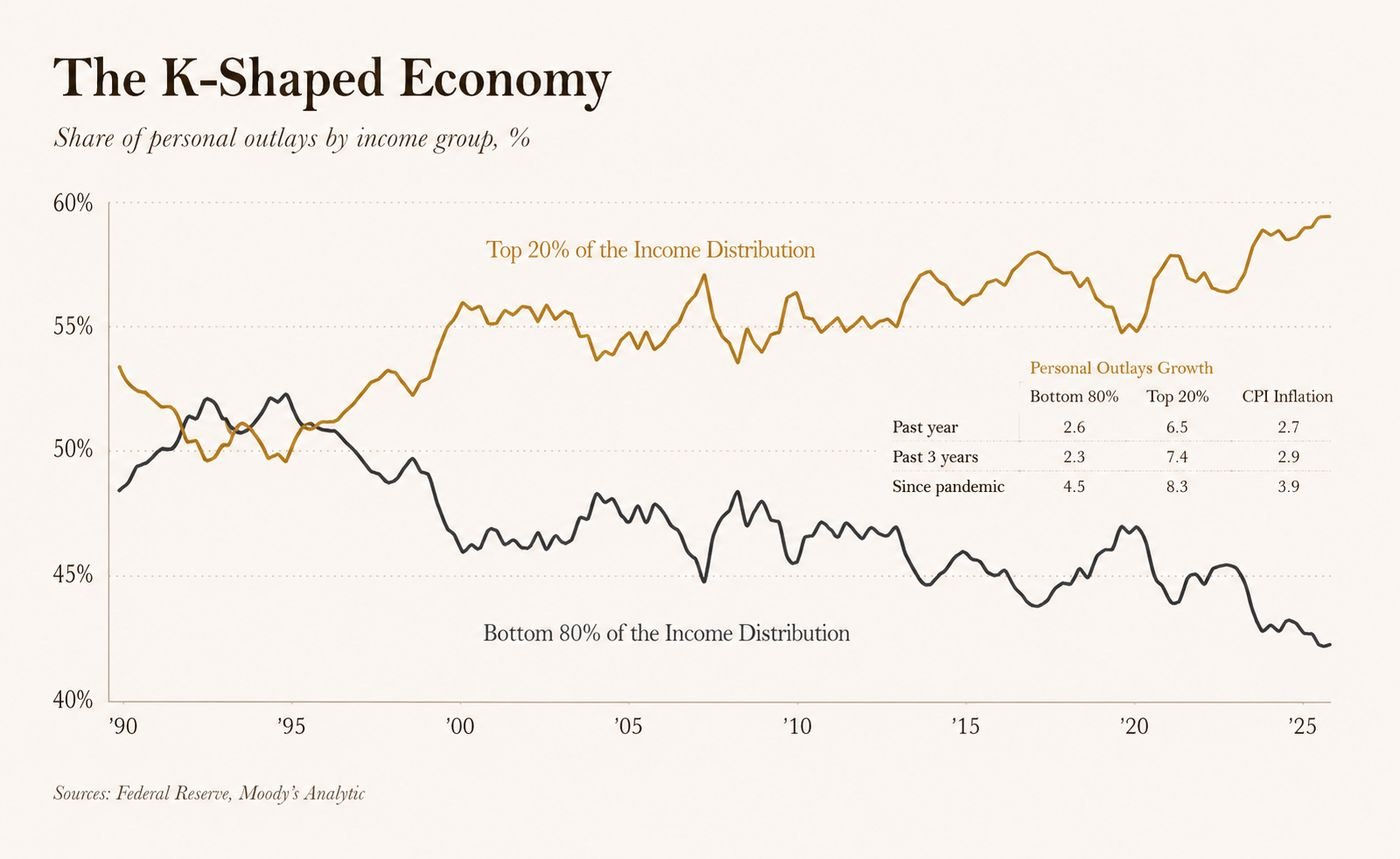 Line chart of the share of personal outlays by income group, the top 20 percent rising and the bottom 80 percent falling.