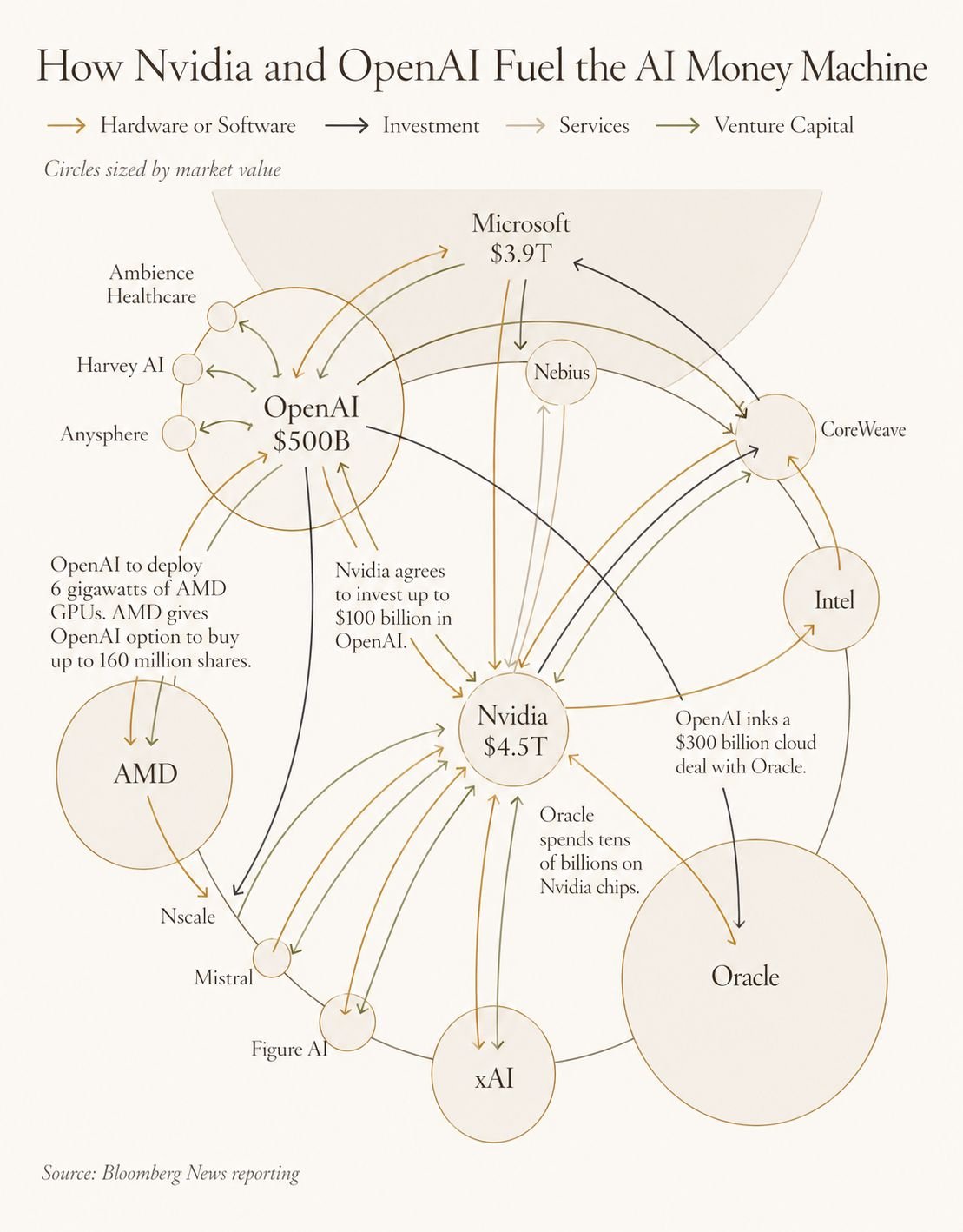 Network diagram of capital flowing among Nvidia, OpenAI, Microsoft, Oracle, AMD and others.