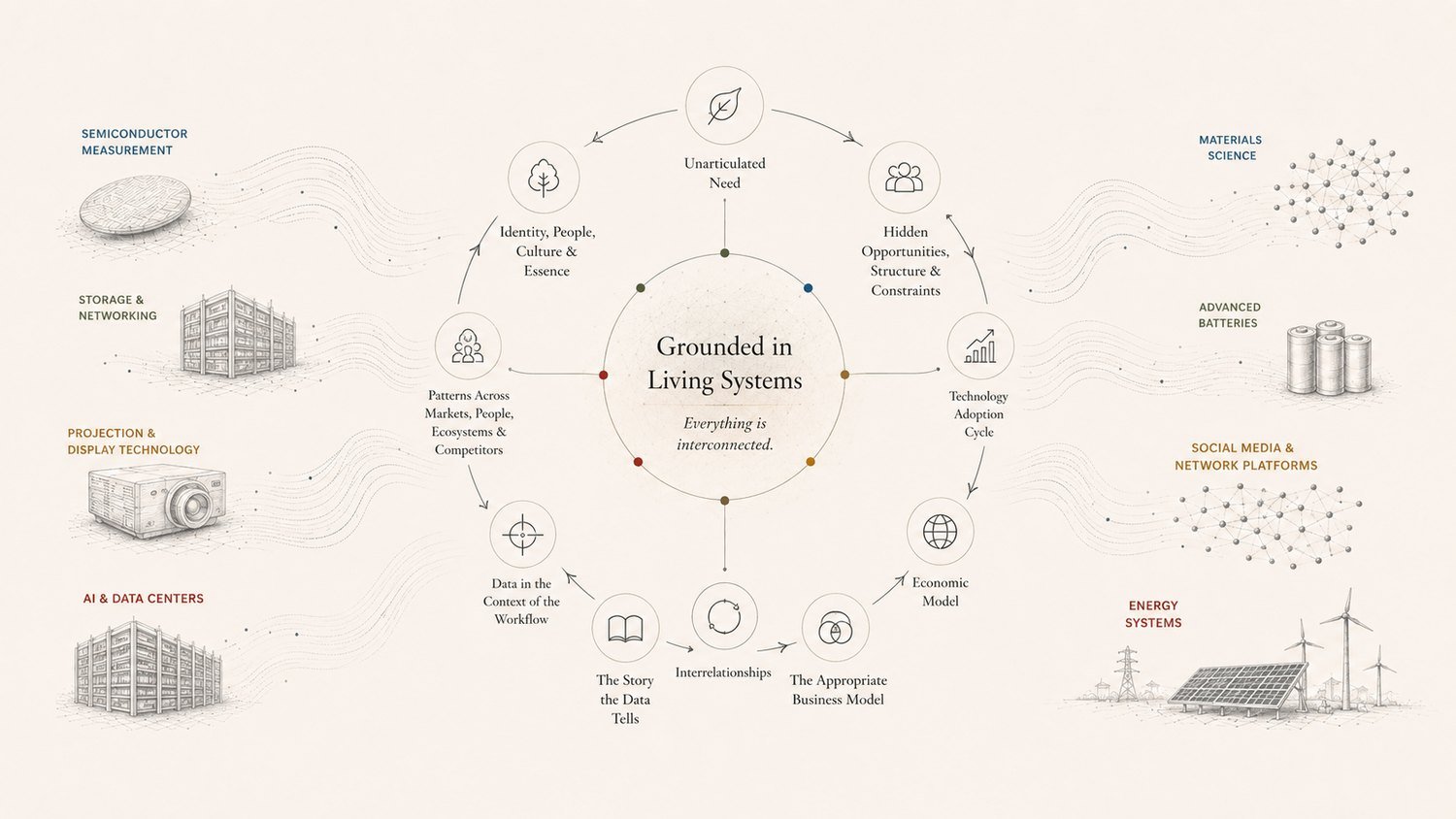 Grounded in Living Systems: a diagram linking unarticulated need, hidden opportunities, technology adoption, economic model and business model around a central system, with applications from semiconductors to energy systems feeding in.